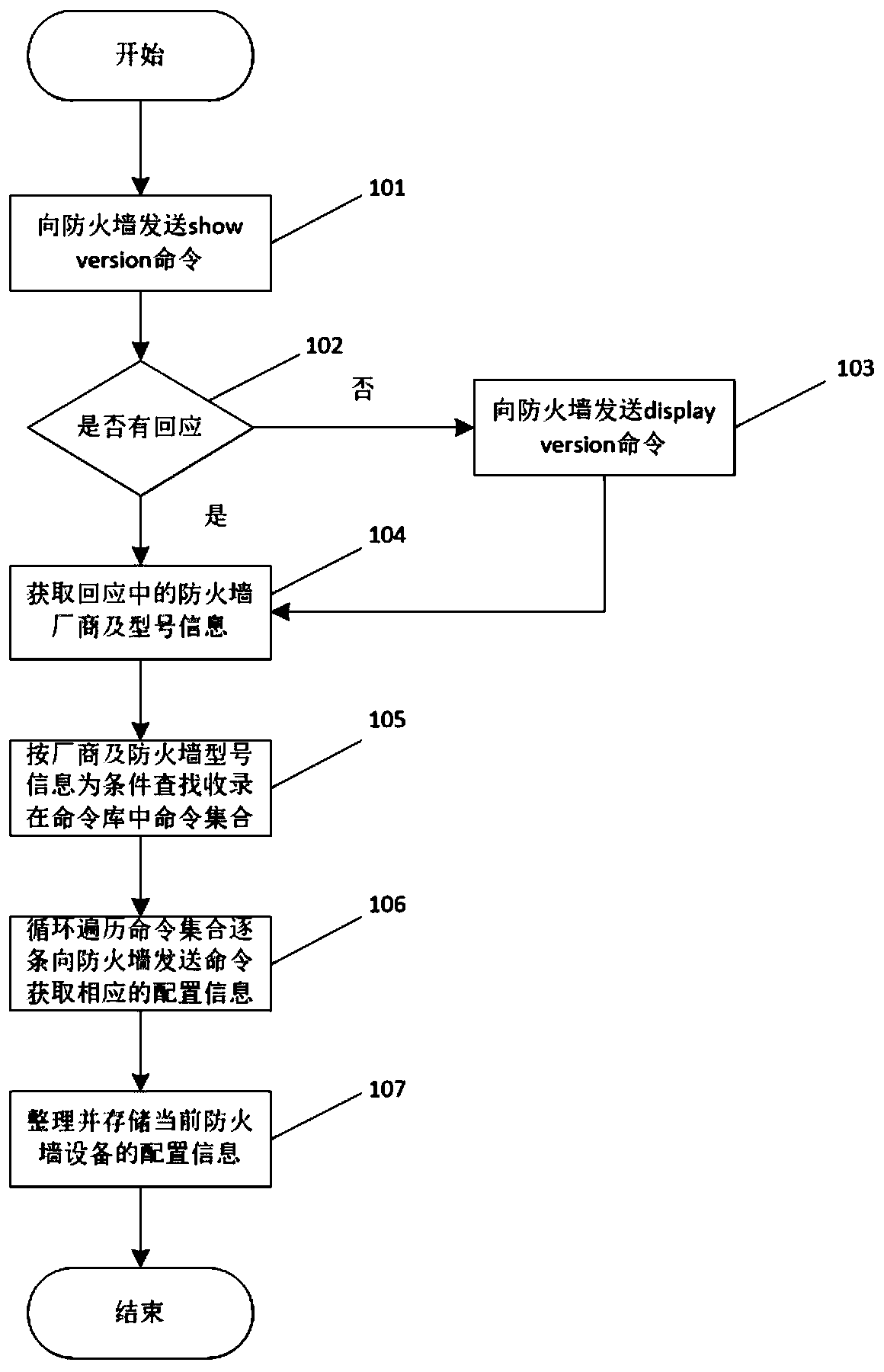 Method for quickly and conveniently detecting firewall configuration