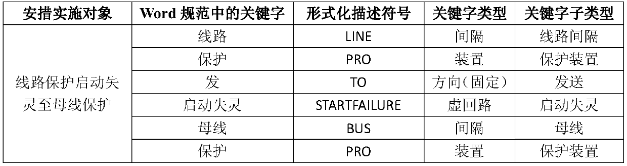 Smart substation secondary maintenance safety measures support system and construction method