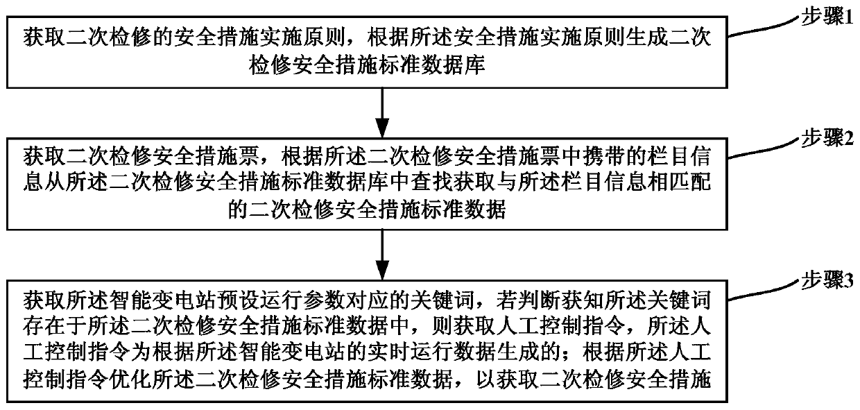 Smart substation secondary maintenance safety measures support system and construction method