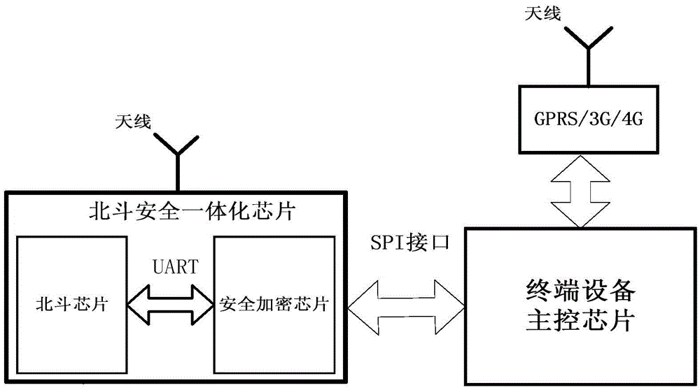 Secure Beidou navigation chip and using method thereof