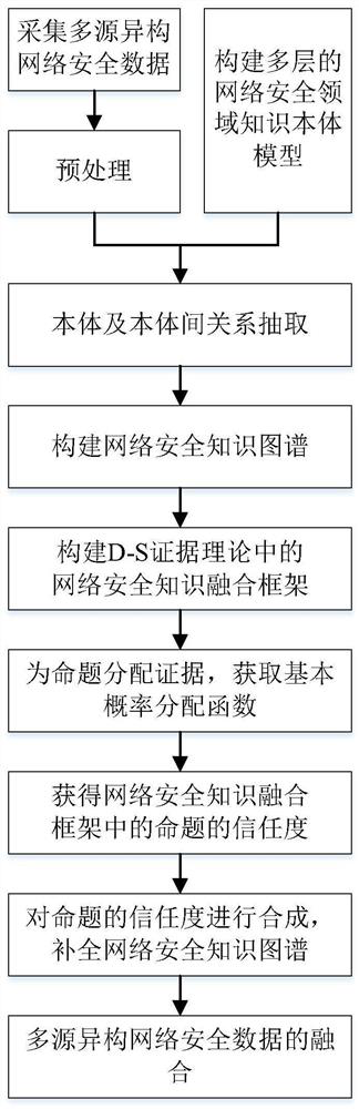 Network security data fusion method based on ontology and D-S evidence theory