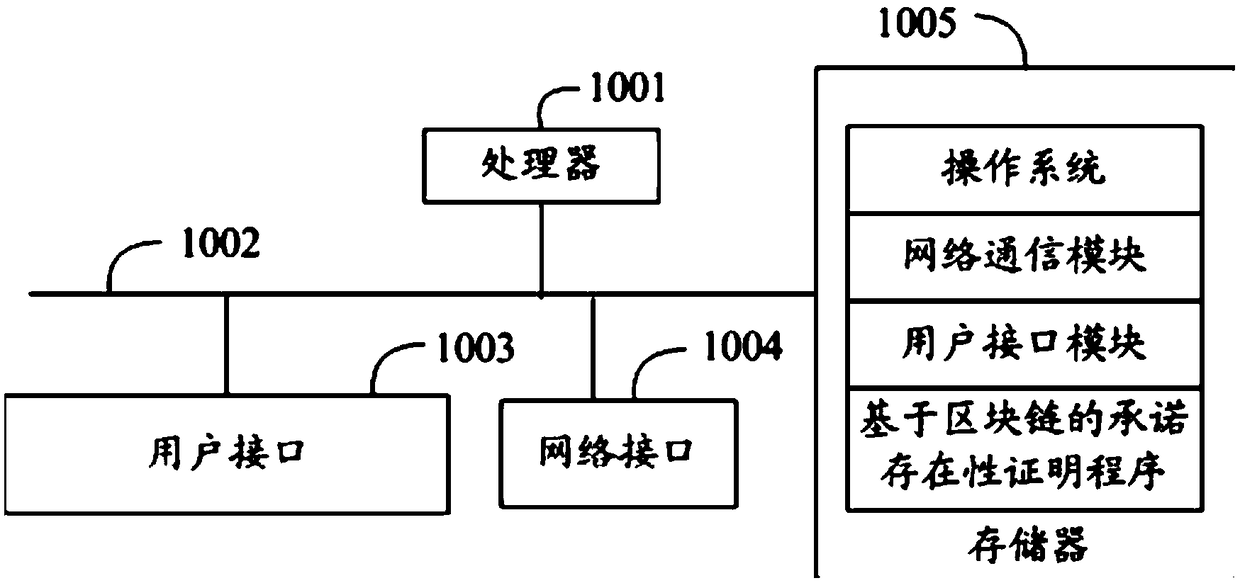 Commitment existence proof method and equipment based on blockchain, and readable storage medium