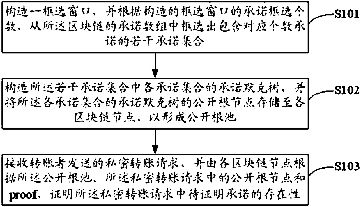 Commitment existence proof method and equipment based on blockchain, and readable storage medium