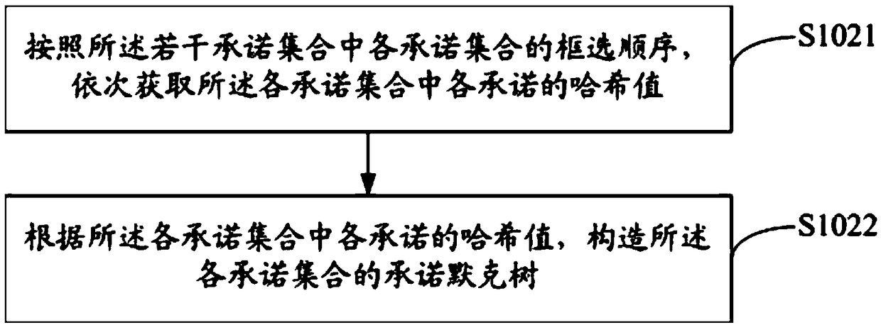 Commitment existence proof method and equipment based on blockchain, and readable storage medium