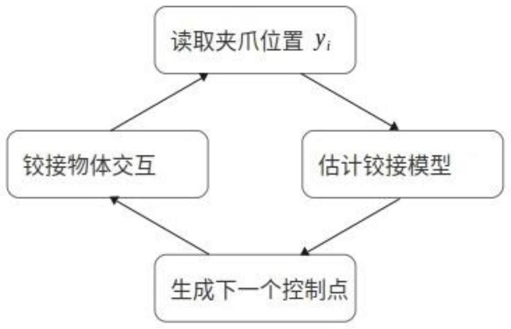 Hinge model identification method and robot operation method