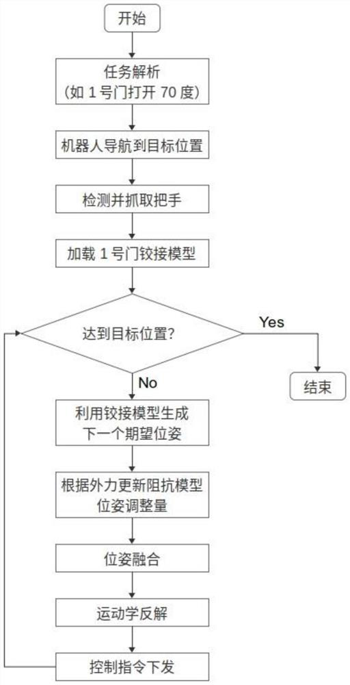 Hinge model identification method and robot operation method