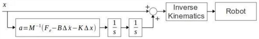 Hinge model identification method and robot operation method