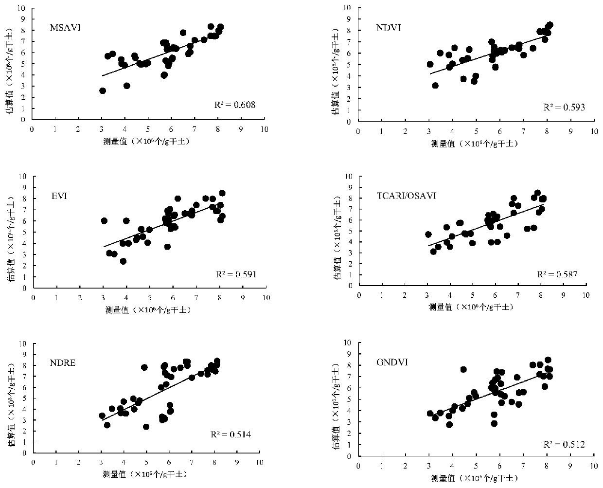 Hyperspectral vegetation index monitoring method for wetland vegetation rhizosphere soil microorganisms