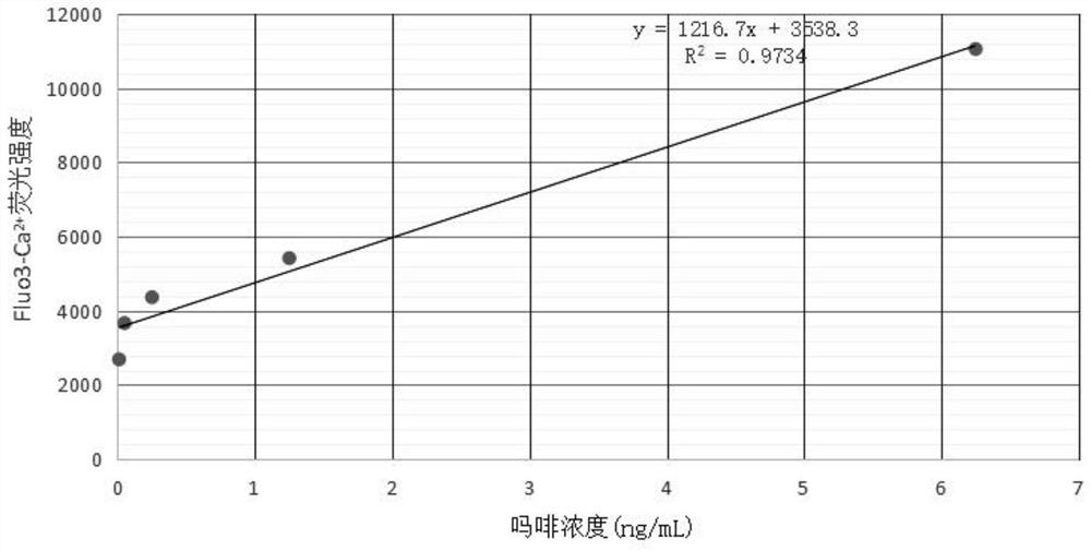 A detection method and detection kit for opioid active substances based on the change effect of intracellular free calcium ion concentration