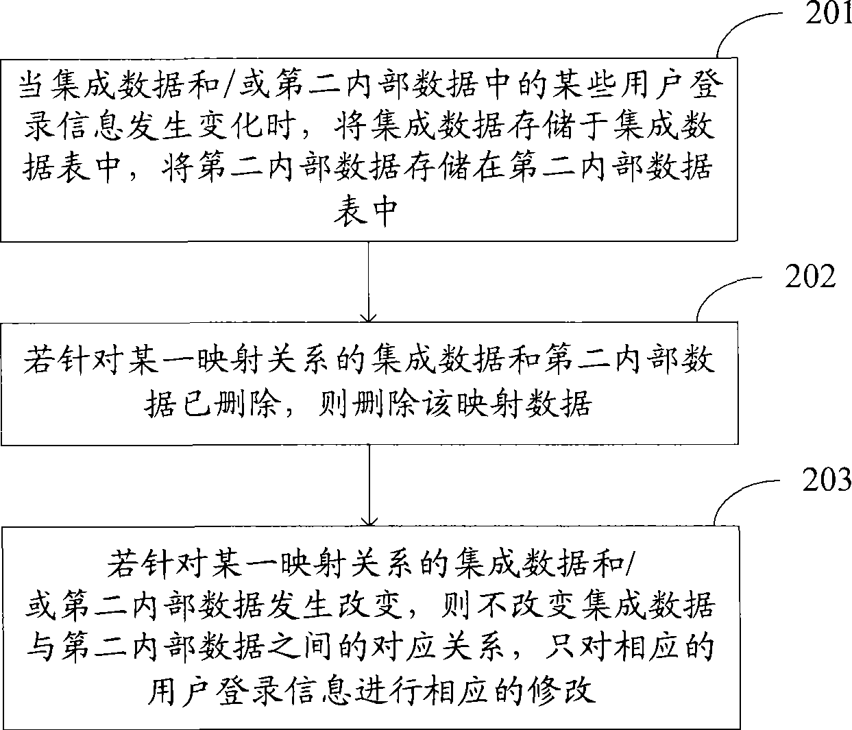 Method and system for establishing mapping relationship in system integration