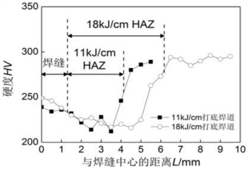 Method and instrument for estimating welding performance of steel containing titanium and niobium elements and application of method