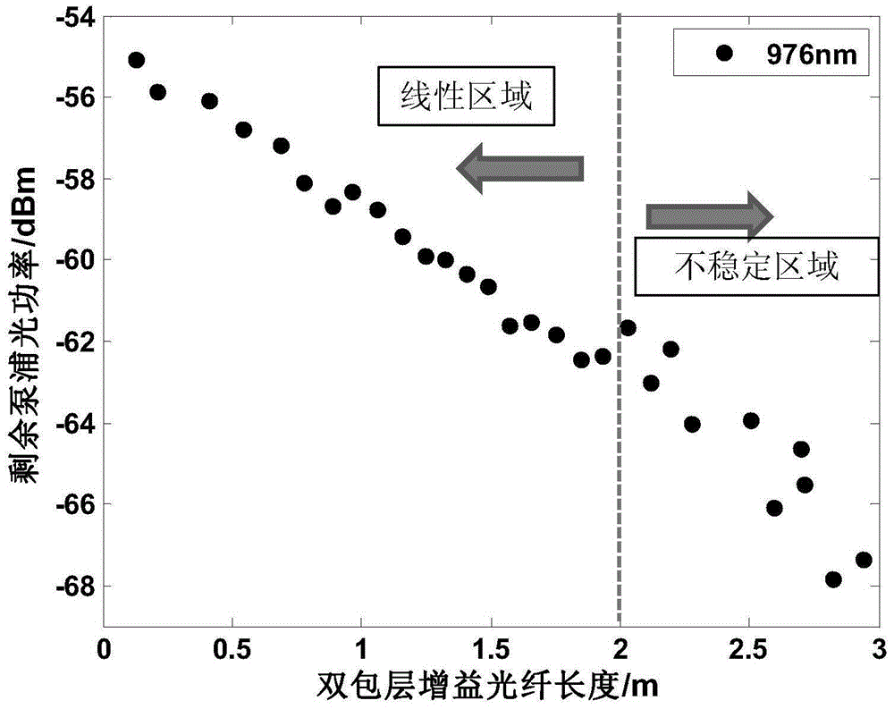 Method used for testing double-cladding gain fiber pump absorption coefficient