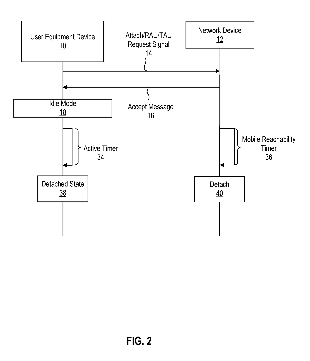 Mobile radio communications device, network device and method for employing power saving mode