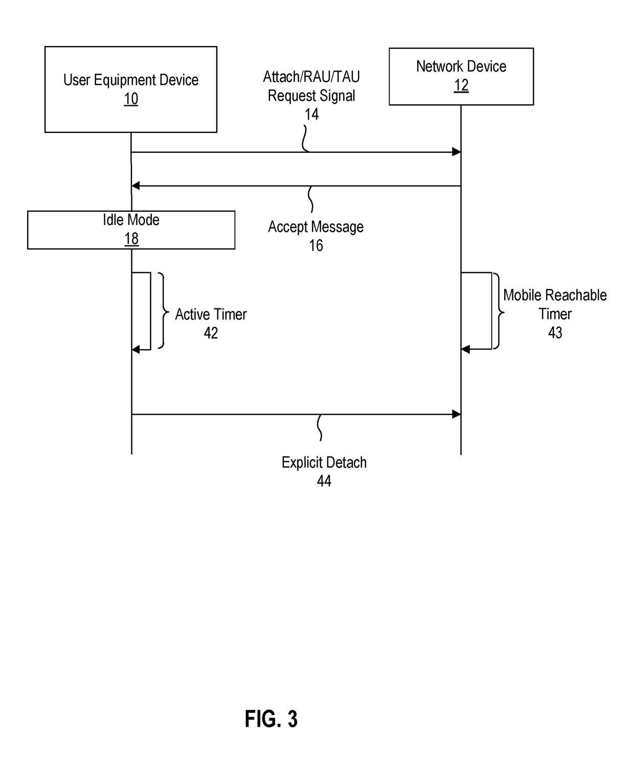 Mobile radio communications device, network device and method for employing power saving mode