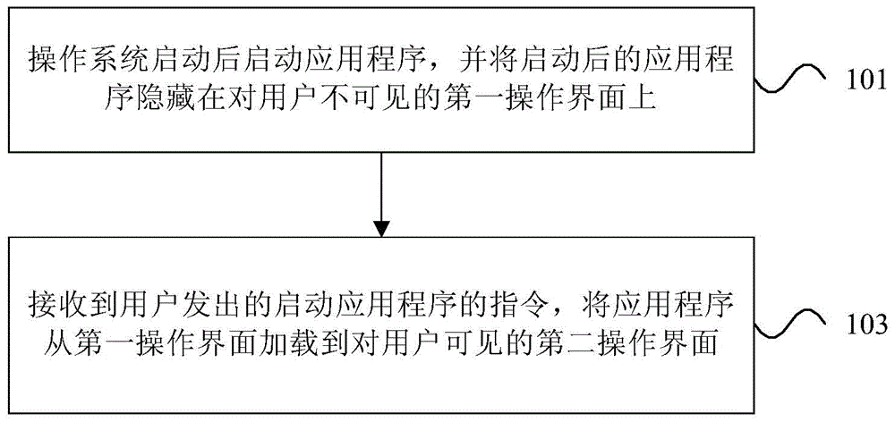 Application program starting method and apparatus