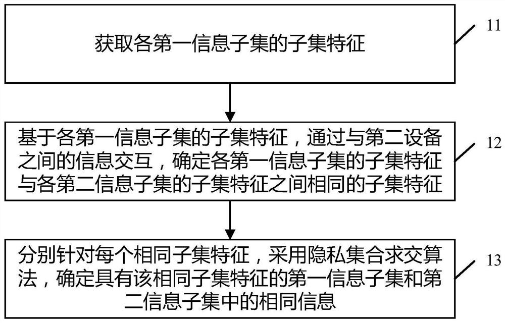 Information comparison method and device and electronic equipment