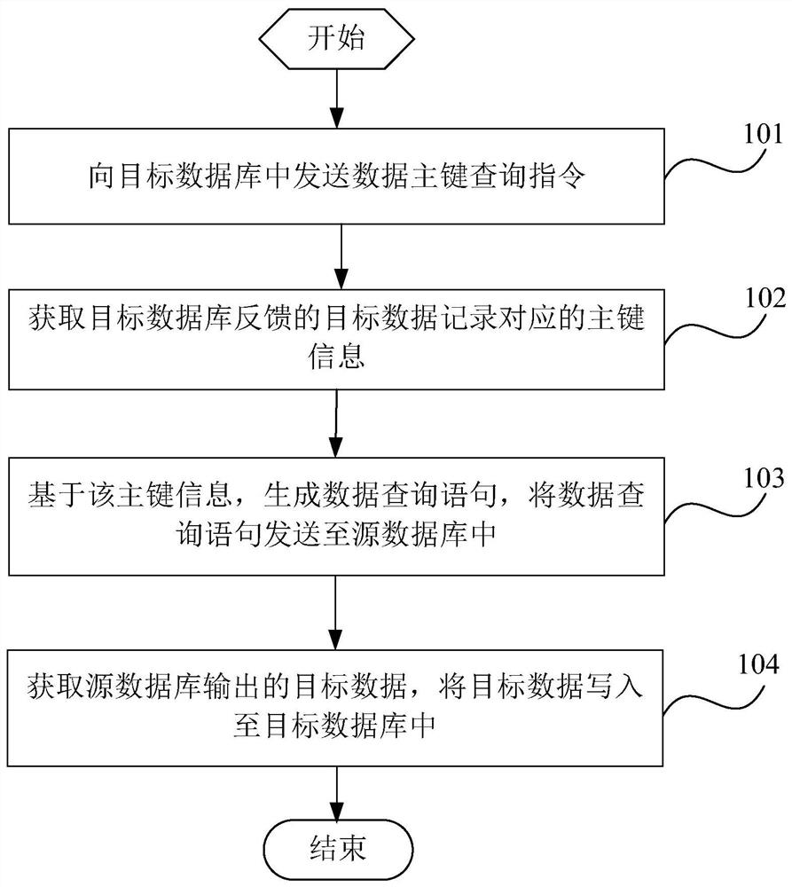 Data synchronization method and device, computer equipment and storage medium