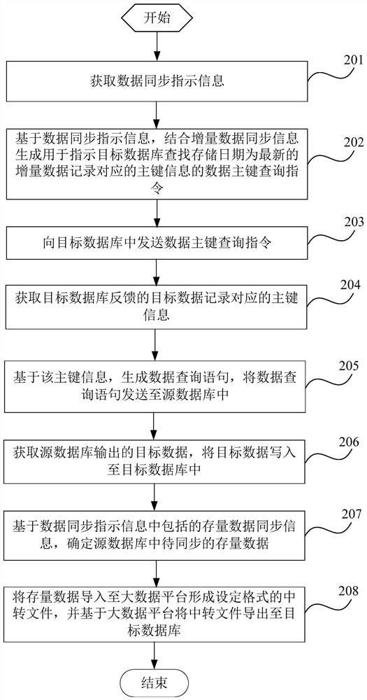 Data synchronization method and device, computer equipment and storage medium