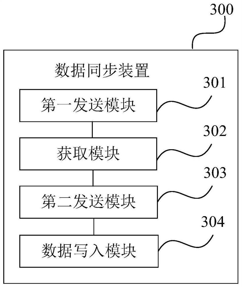 Data synchronization method and device, computer equipment and storage medium