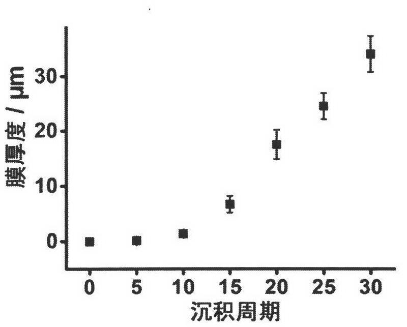 Method for preparing self-repairing polyelectrolyte coating based on layer-by-layer assembly technology