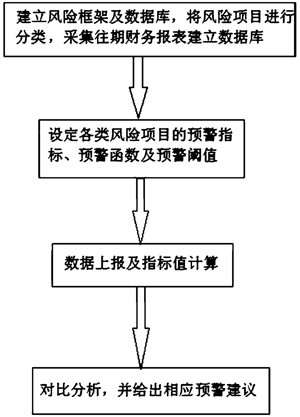 Financial intelligent risk control early warning method