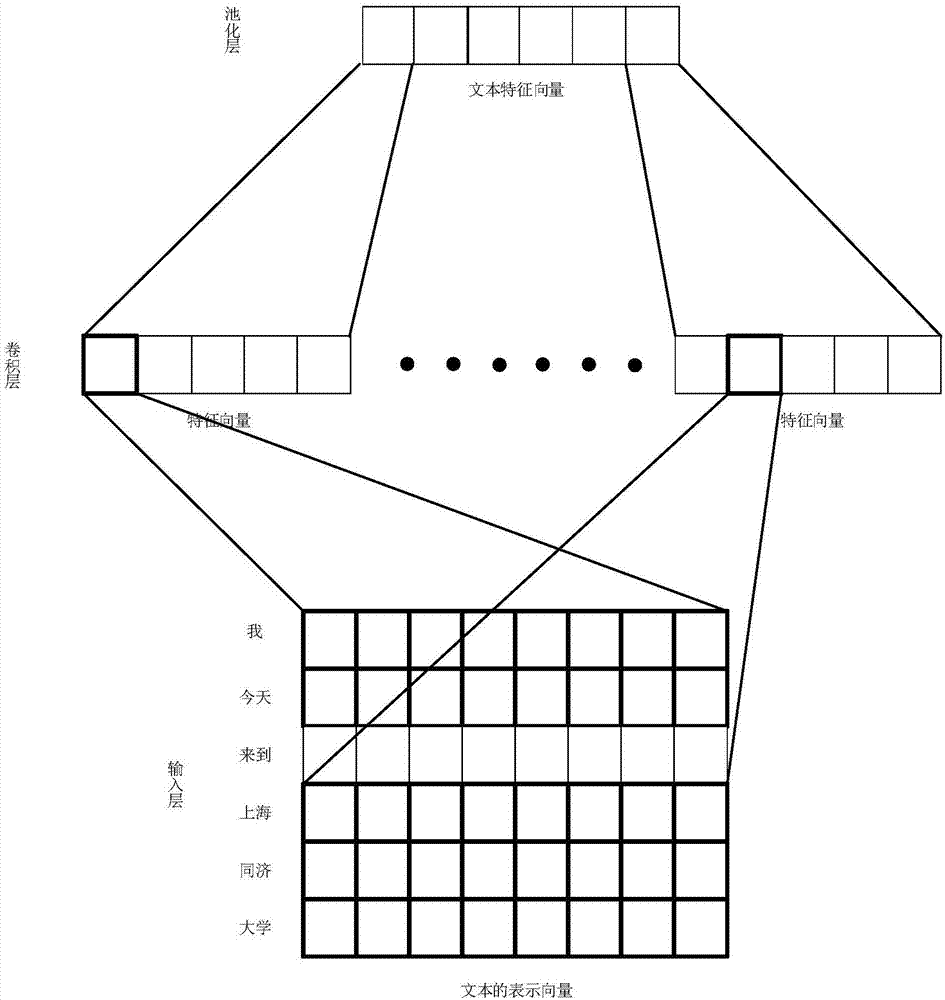 Combination-type text classification method based on deep learning