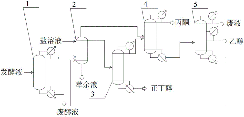 Method and device for separation and recovery of ethanol, acetone and n-butanol by salting-out composite rectification