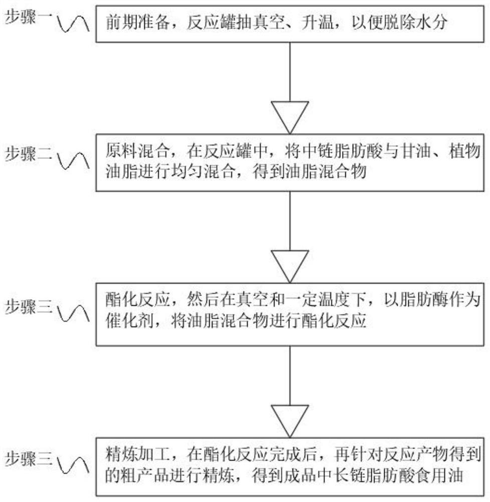 Preparation method of medium-chain and long-chain fatty acid edible oil