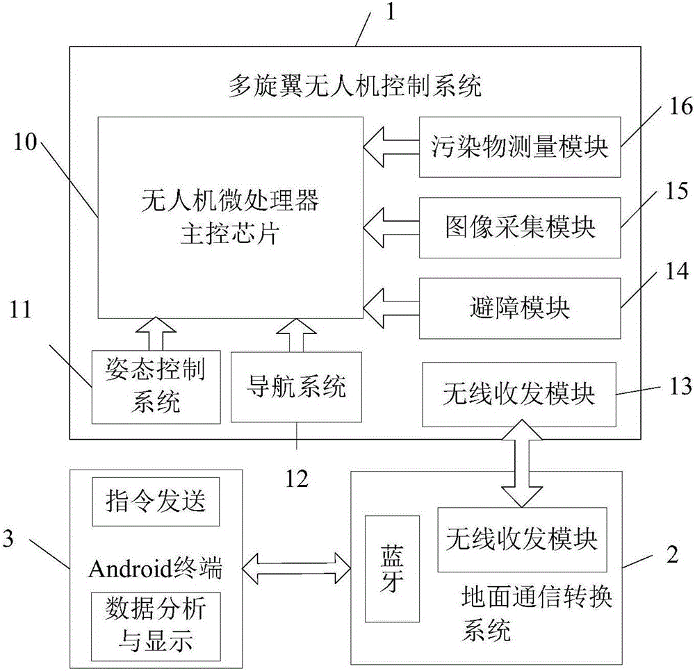 Multi-rotor unmanned aerial vehicle environment autonomous monitoring control system and method