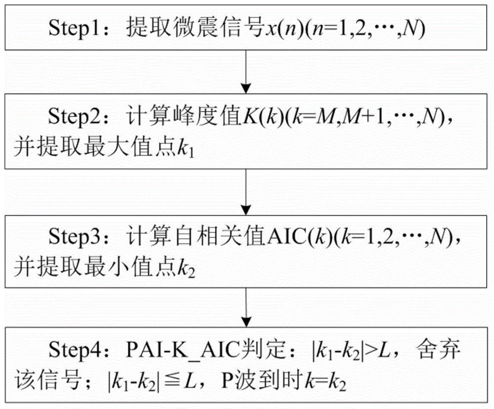 Mine micro-quake signal P wave first arrival moment joint pickup method