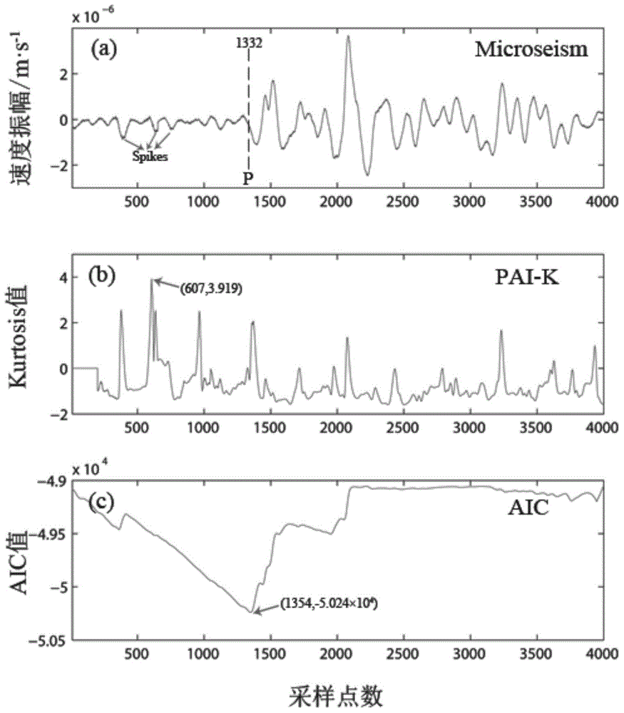 Mine micro-quake signal P wave first arrival moment joint pickup method