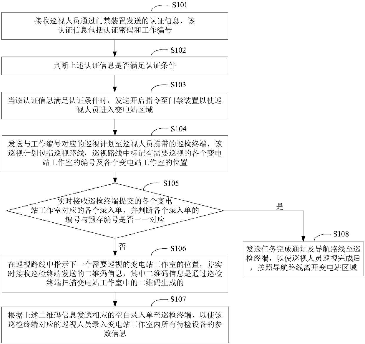 Inspection and monitoring method and device for substation and electronic equipment