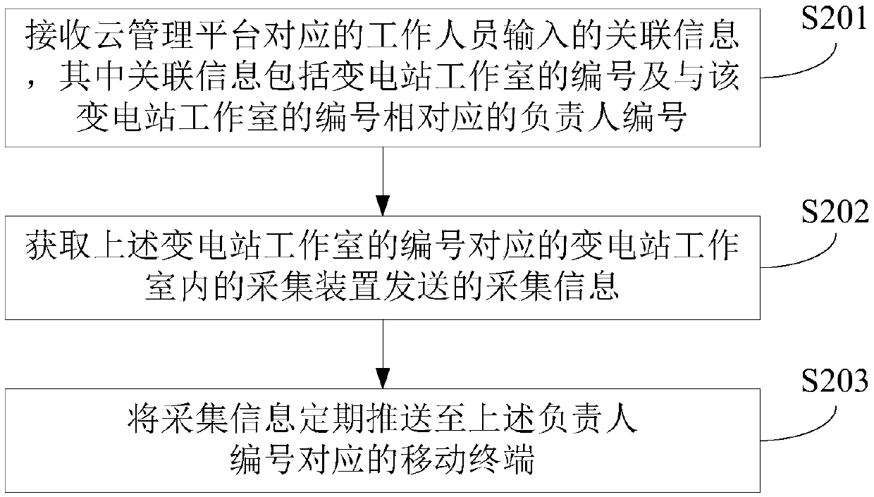 Inspection and monitoring method and device for substation and electronic equipment