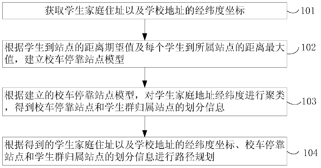 Method and device for route planning of school bus