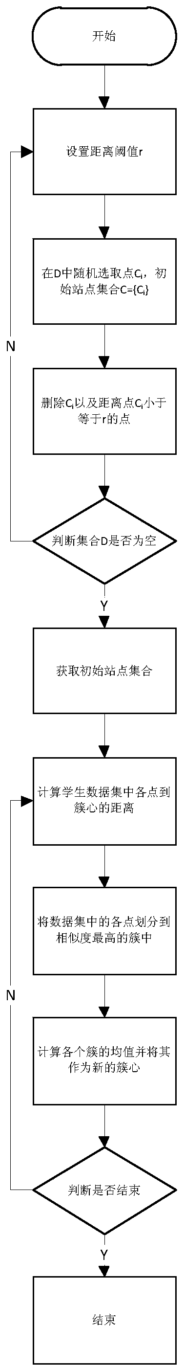 Method and device for route planning of school bus