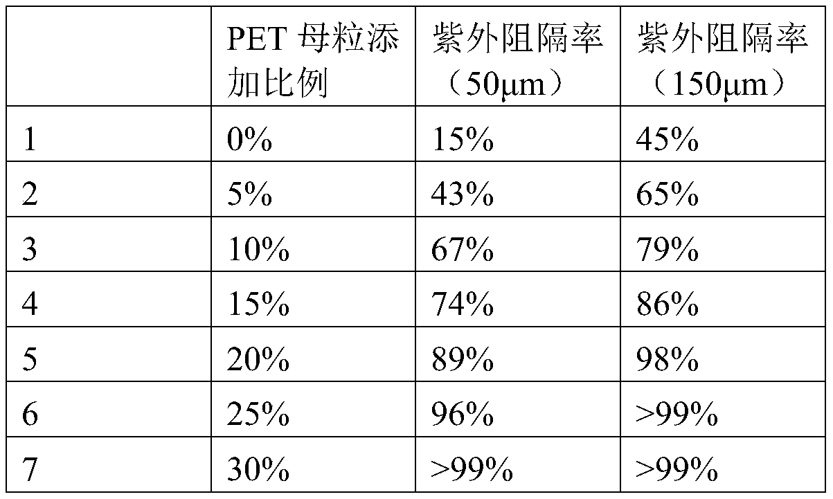 Ultraviolet ray total barrier master batch and preparation method thereof