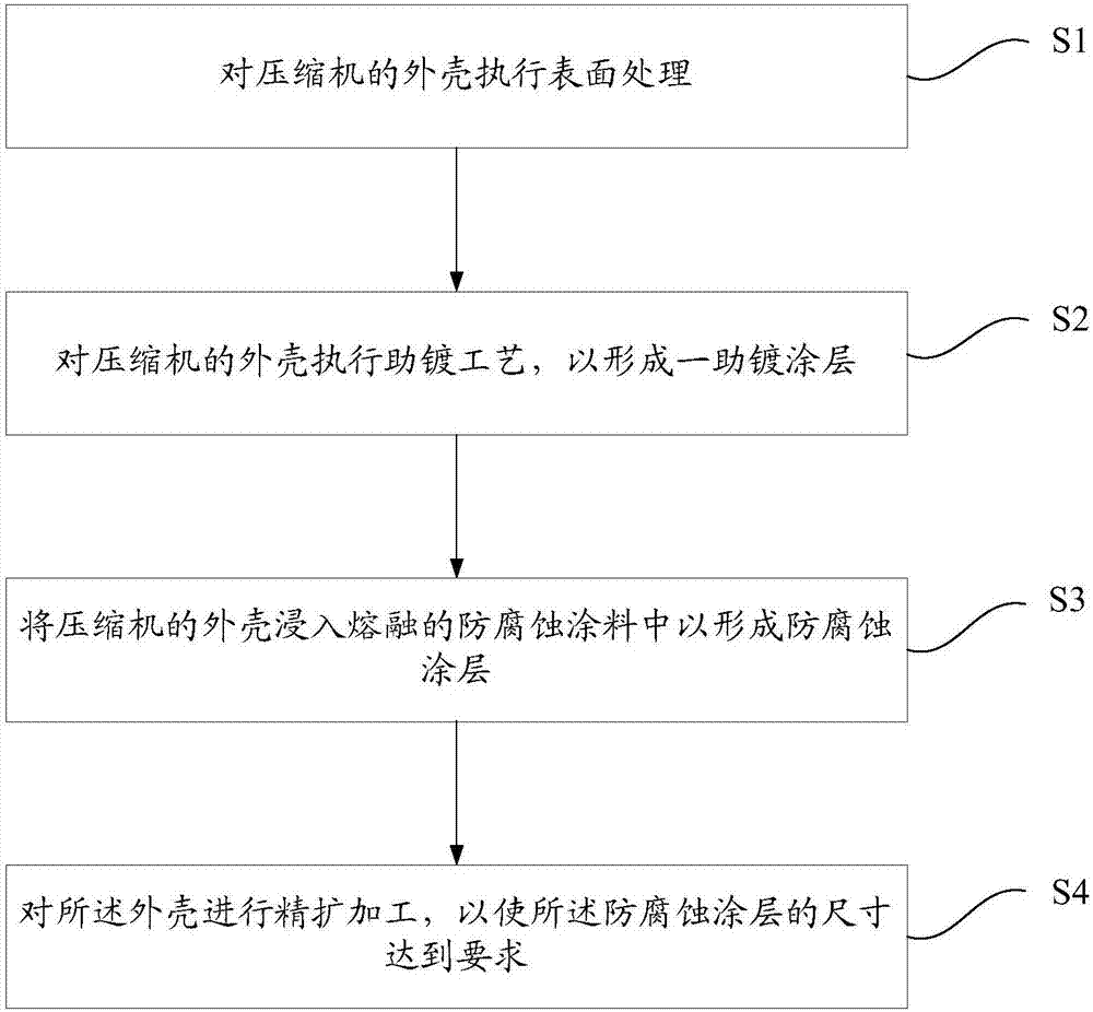 Method for forming anticorrosive coating of compressor