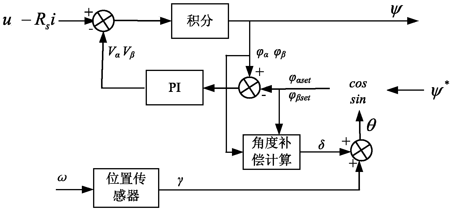 Stator flux linkage estimation method of permanent magnet synchronous motor based on direct torque control