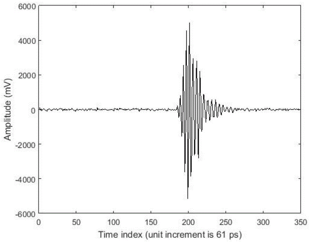 Soil humidity inversion method aiming for ultra wide band radar echo