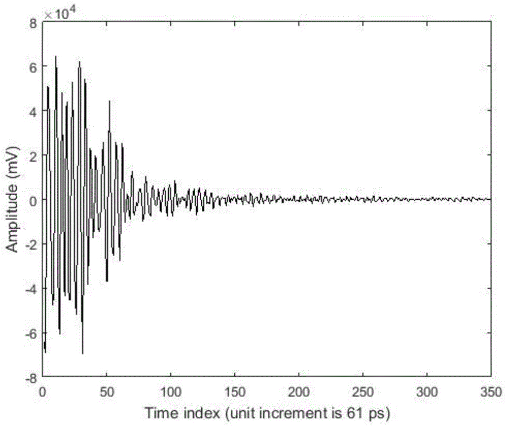 Soil humidity inversion method aiming for ultra wide band radar echo