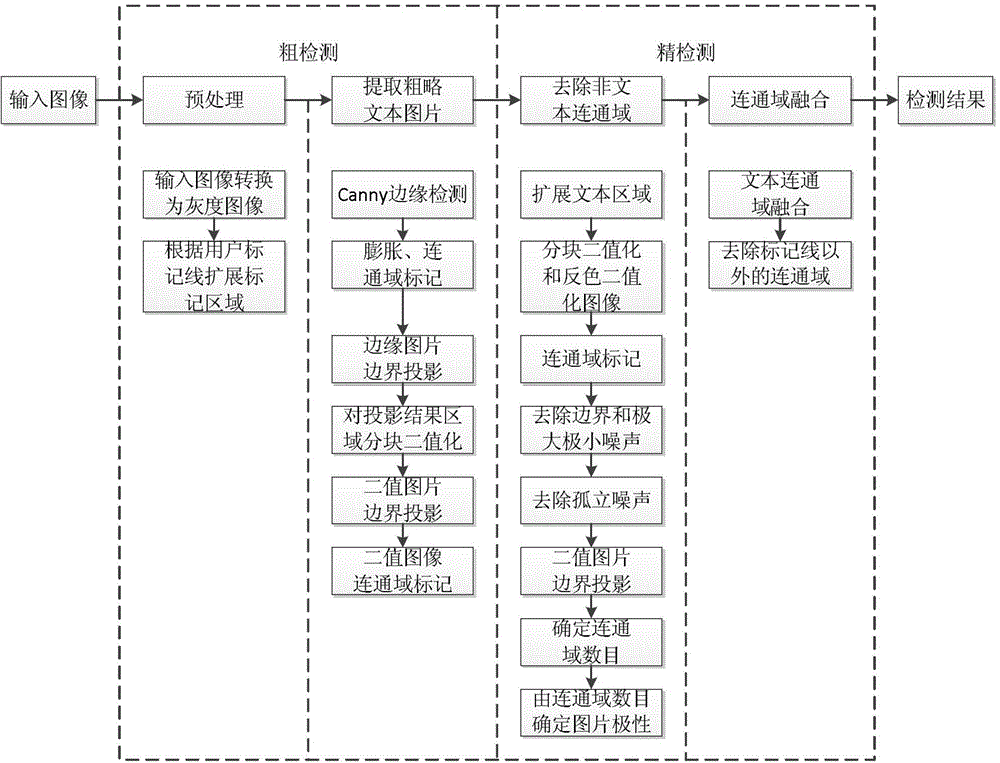 Interactive natural scene text detection method