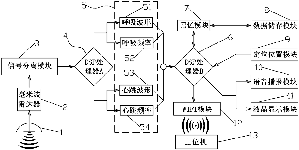 An intelligent vital sign detection device