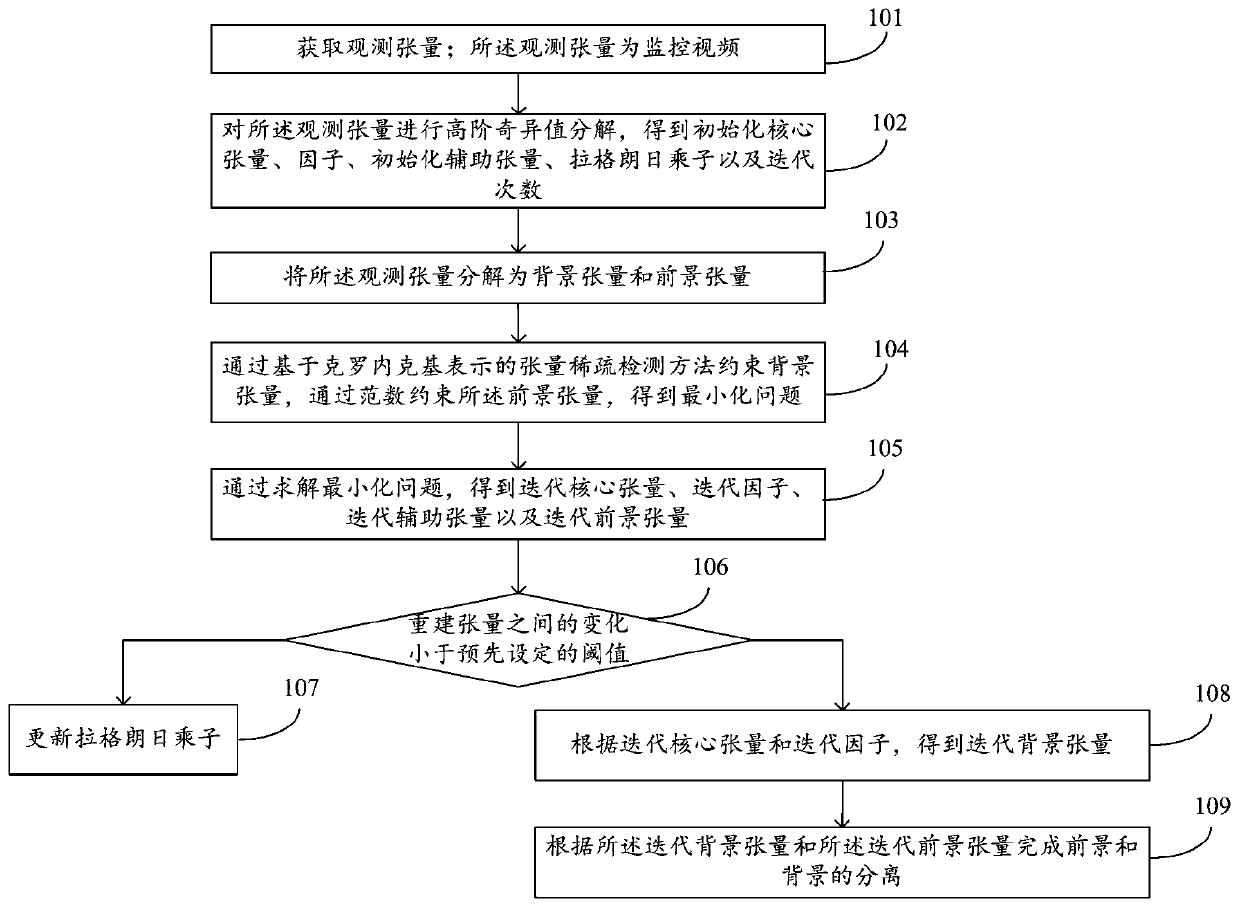 Tensor-based background subtraction method and system