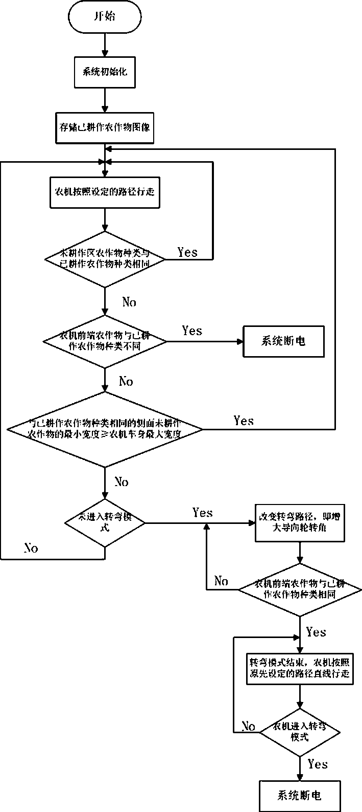 Farming control system and method for automatic driving of agricultural machinery based on Beidou navigation