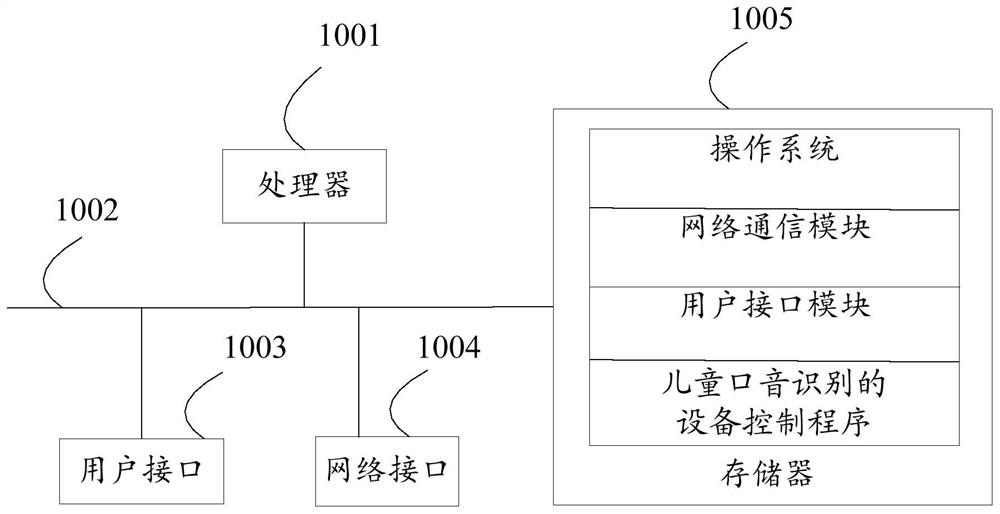 Device control method, device, storage medium and device for children's accent recognition