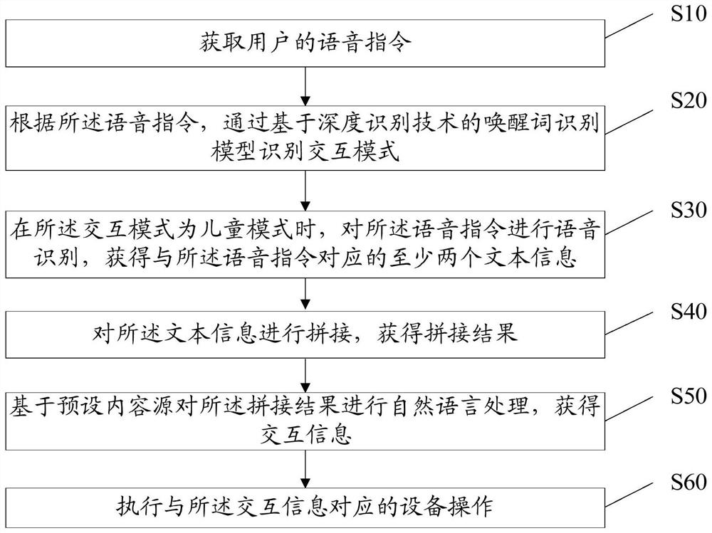 Device control method, device, storage medium and device for children's accent recognition