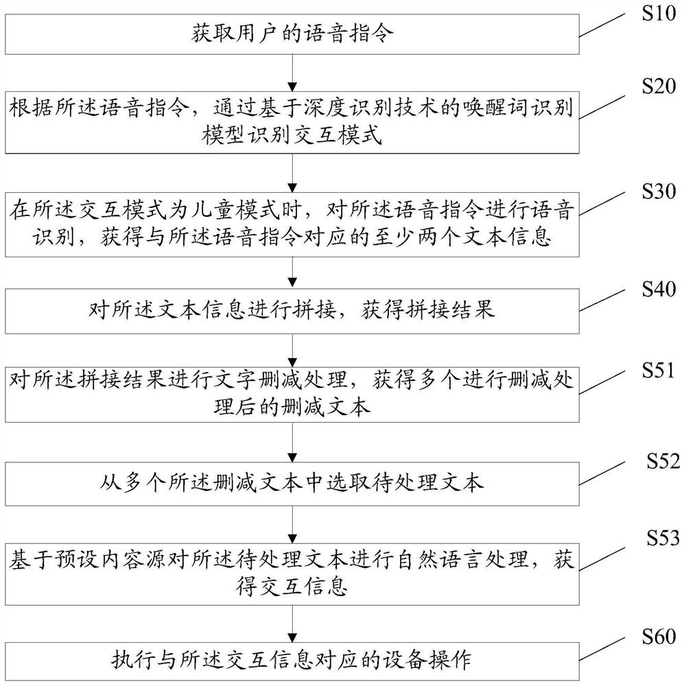 Device control method, device, storage medium and device for children's accent recognition