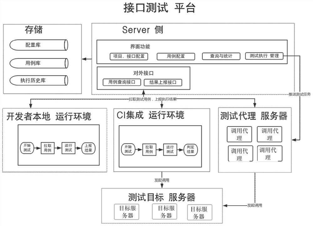 Interface testing method and interface testing platform