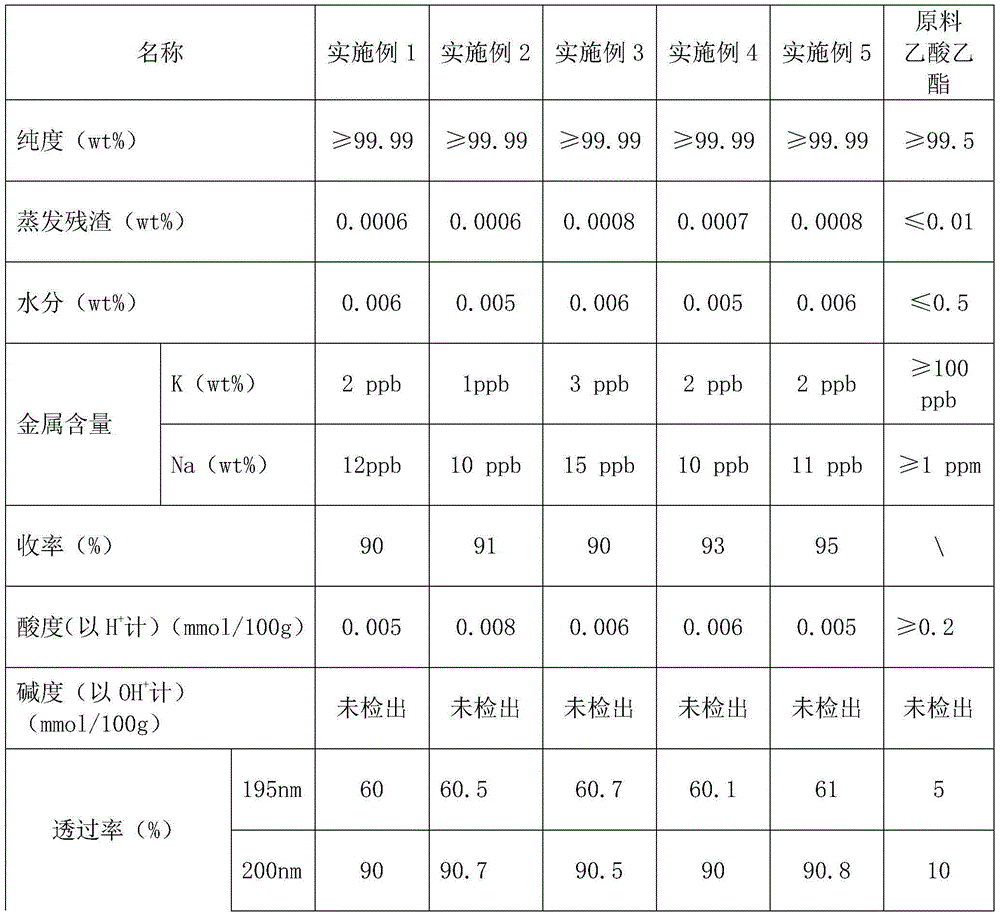 Purification method of ethyl acetate for liquid chromatography-mass spectrometer