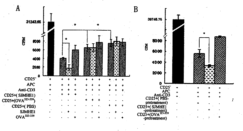 Polypeptide for inducing CD4&lt;+&gt;CD25&lt;+&gt; regulatory T cells and application